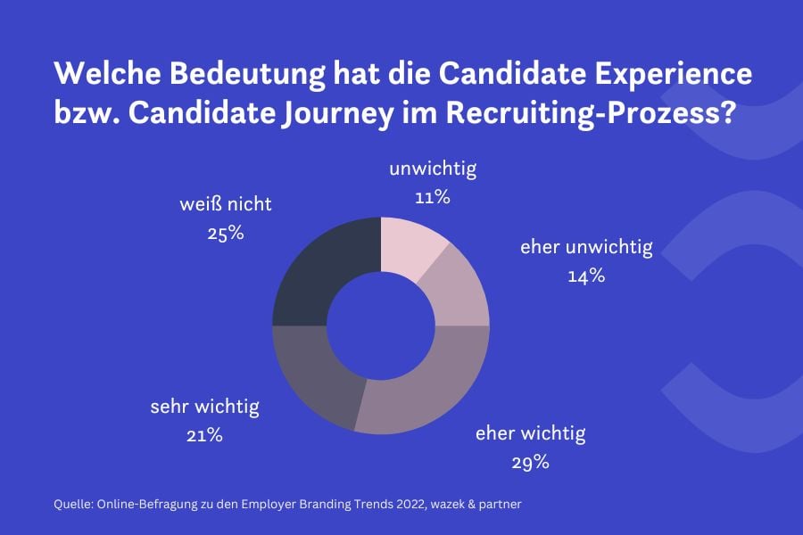 Bedeutung-Candidate-Experience-Contentfish