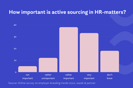 Active Sourcing in HR matters | Contentfish