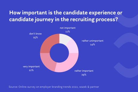 Candidate Experience Recruiting | Contentfish